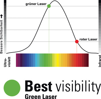 Lasergerät, grüner Kreuzlinienlaser Nestle NCL-2G, Set, robust, für den Innenausbau