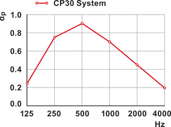 divisorio, Sistema Rossoacoustic CP30